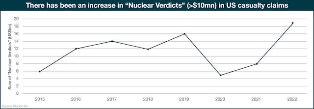 chart showing "nuclear verdicts" in US casualty claims over time